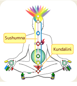 Diagramma chakra kundalini